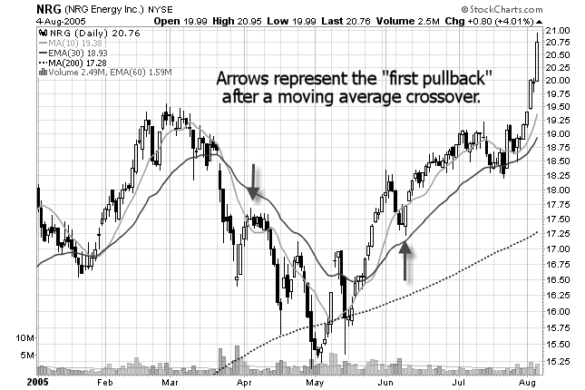 chart of first pullbacks