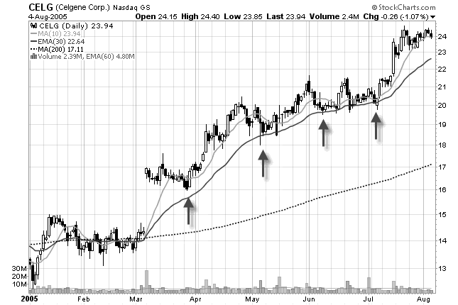 trading pullbacks