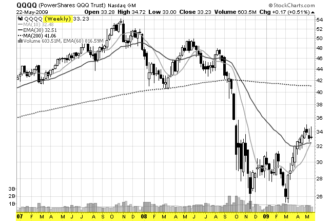 chart of multiple time frames on the weekly chart