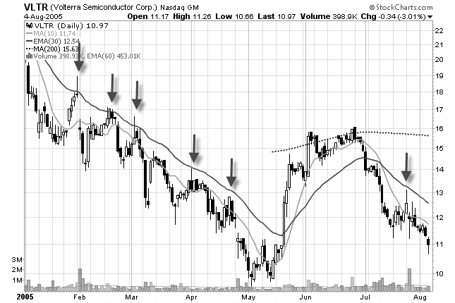chart of shorting rallies