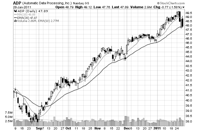 stock chart of moving averages