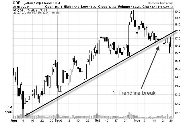 change in trend stock chart