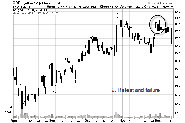 retest and failure stock chart