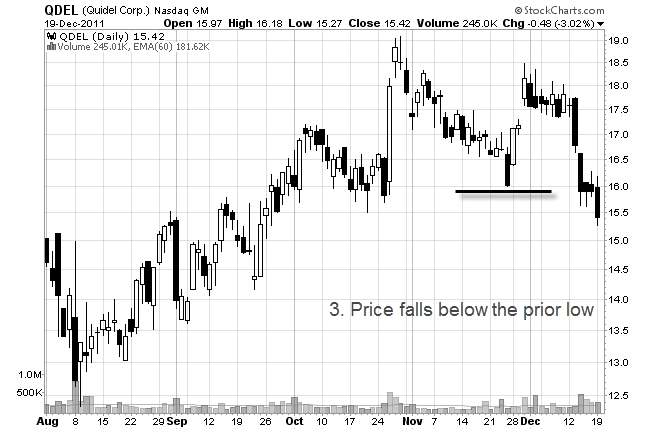 chang in trend stock chart